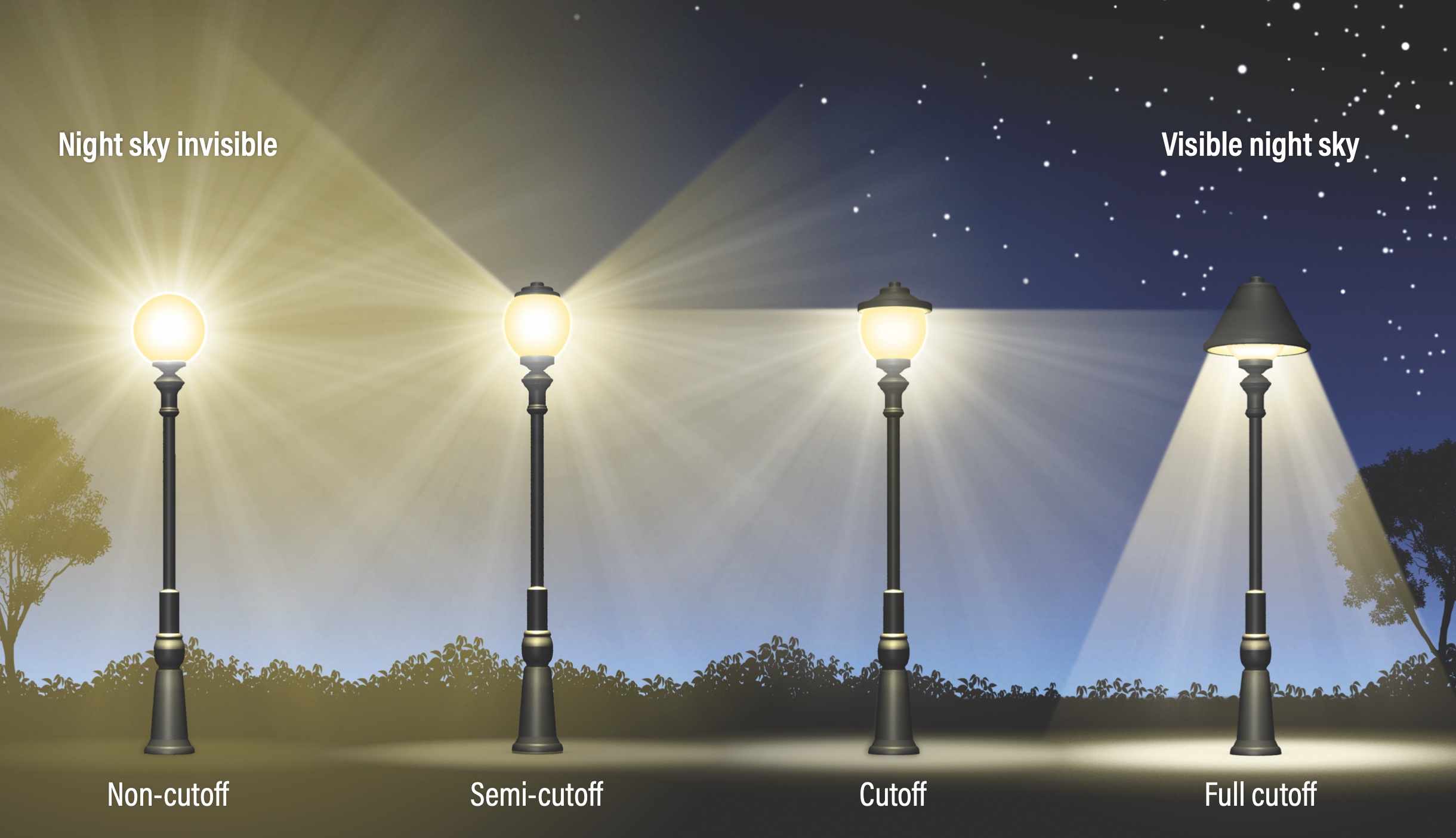 The design of outdoor lighting plays a huge role in the amount — or lack — of light pollution produced. Non-cutoff lights have no shielding and spray photons in all directions, while those with progressively more shielding (semi-cutoff, cutoff) reduce the amount of wasted light not pointed at the ground. Lights with a full cutoff design are best — these eliminate any light at or above an angle of 90° from the pole and focus their full intensity downward for the greatest efficiency and protection of the night sky. 