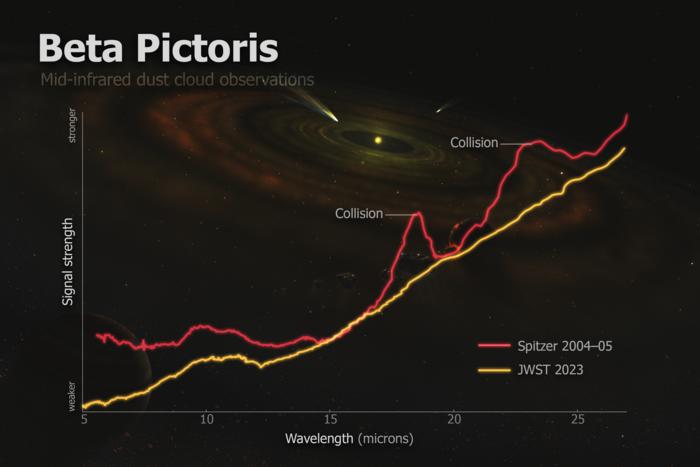 This graph depicts mid-infrared dust cloud observations of the disk surrounding Beta Pictoris made in 2004 and 2005. Credit: Roberto Molar Candanosa/John Hopkins University 