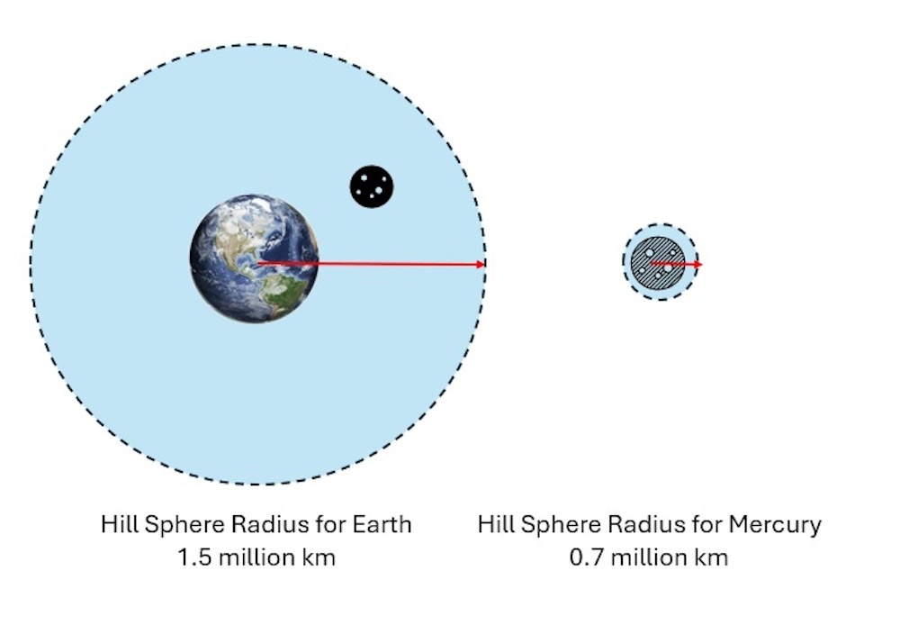 Earth has a larger Hill sphere radius than Mercury. Credit: Nicole Granucci.
