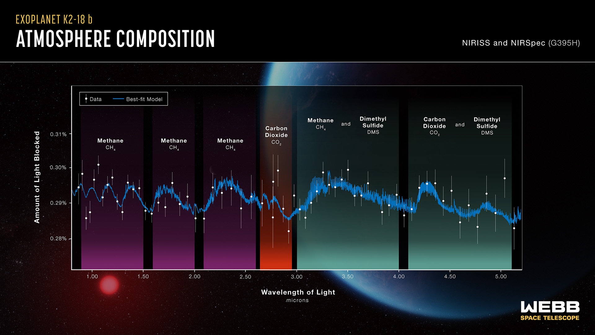 A graphic showing the spectra of K2-18 b, including an abundance of methane and carbon dioxide in the exoplanet’s atmosphere.