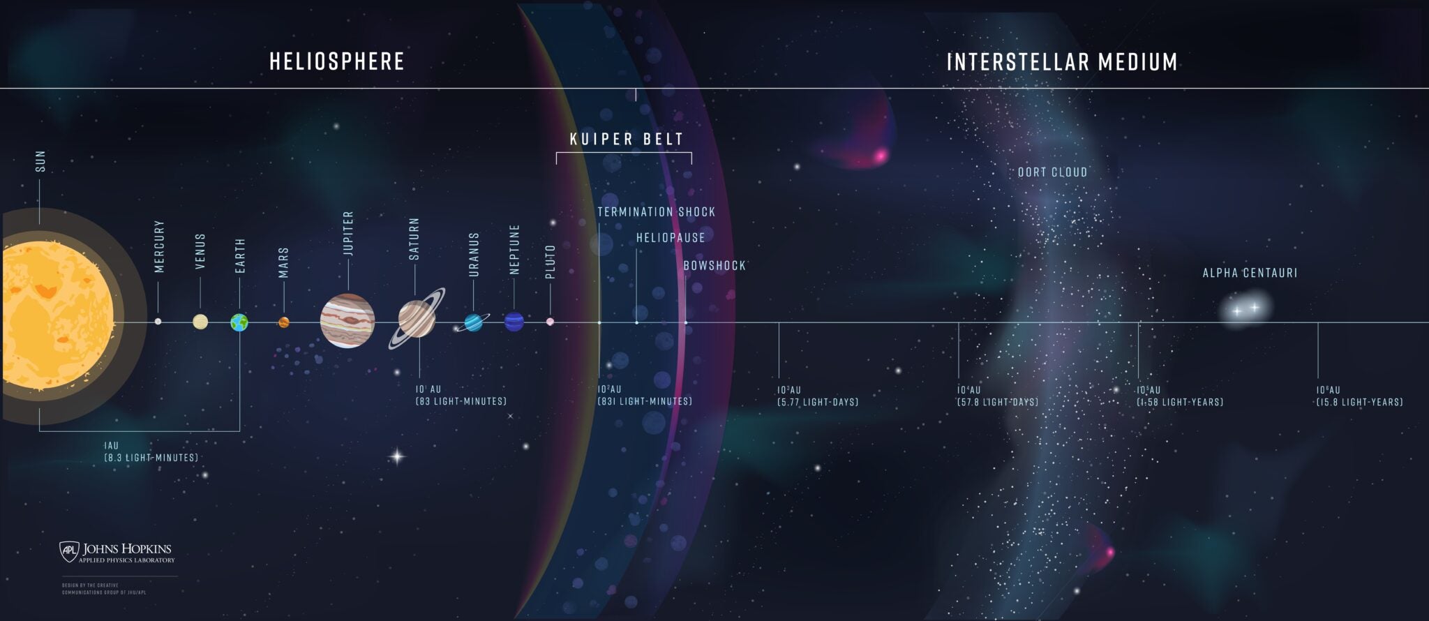 Scientists want to study the heliosphere- here's how they might do it