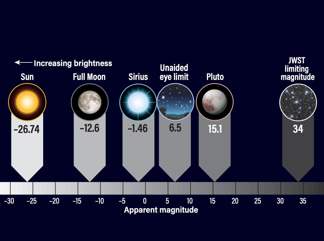 Apparent magnitude is a measure of visible brightness of an astronomical object, with negative numbers representing the brightest targets in the sky.