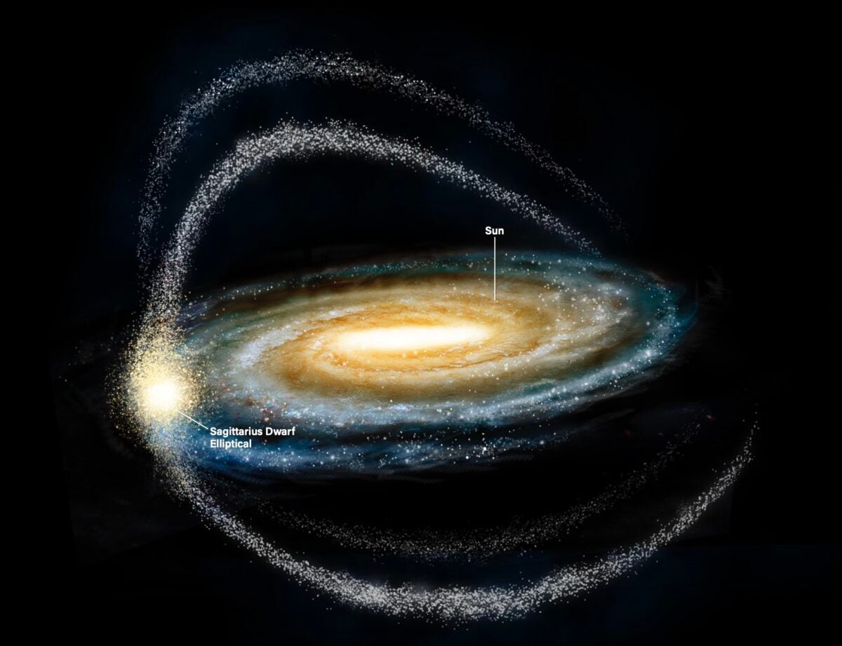 The Sagittarius Dwarf Elliptical Galaxy is currently merging with the Milky Way and M54 is its remaining core. The Sagittarius streams are incredibly useful for analyzing the dwarf’s orbit and accretion history. 