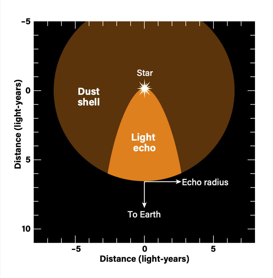 The geometry of a light echo