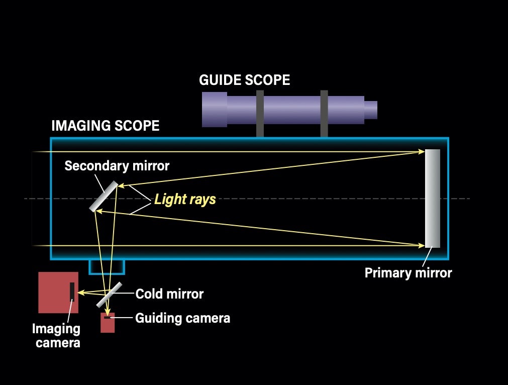 In an on-axis guiding configuration, a cold mirror deflects visible light from the target at a 90° angle into the imaging camera, while the infrared light passing through the mirror is used for guiding. 