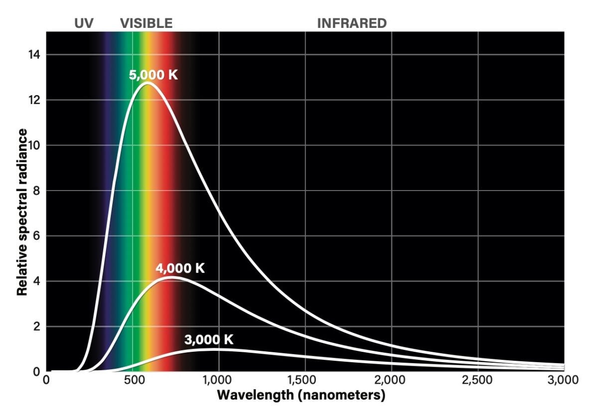 Stars, like incandescent light bulbs, produce different spectra depending on their temperature. The color we perceive in an object depends on the balance of light in the part of the spectrum to which our eyes are sensitive. 