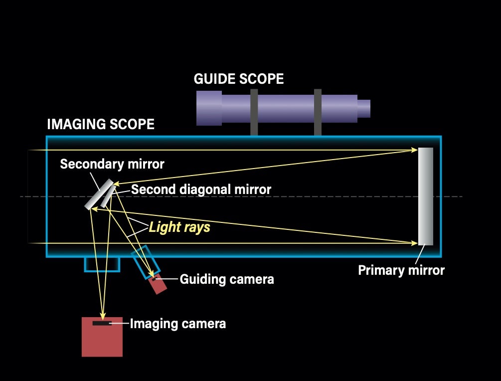 Mounting a small, adjustable flat mirror in the center of the main diagonal mirror allows you to capture a small annulus of light around the shadow of the secondary and divert it to the side of the telescope tube and into a second focuser for guiding. 