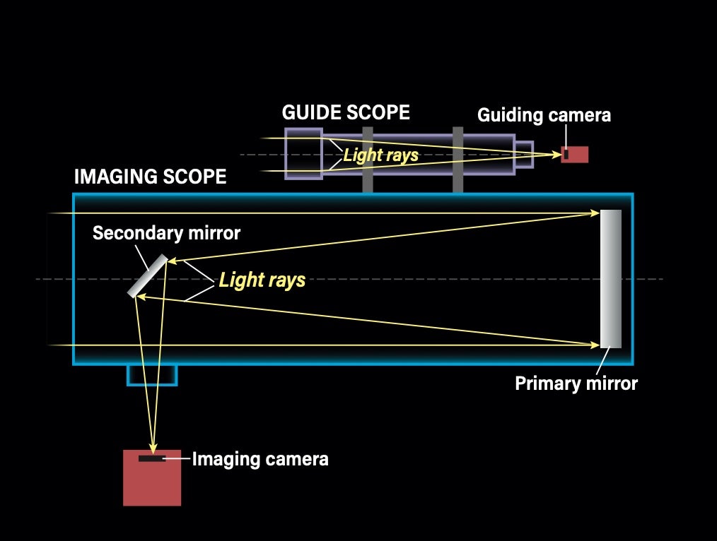 Autoguiding via a separate guide scope utilizes an external small refractor mounted piggyback on the main astroimaging instrument’s cradle. The guiding camera is attached to the guide scope, while the imaging camera receives light only from the main scope