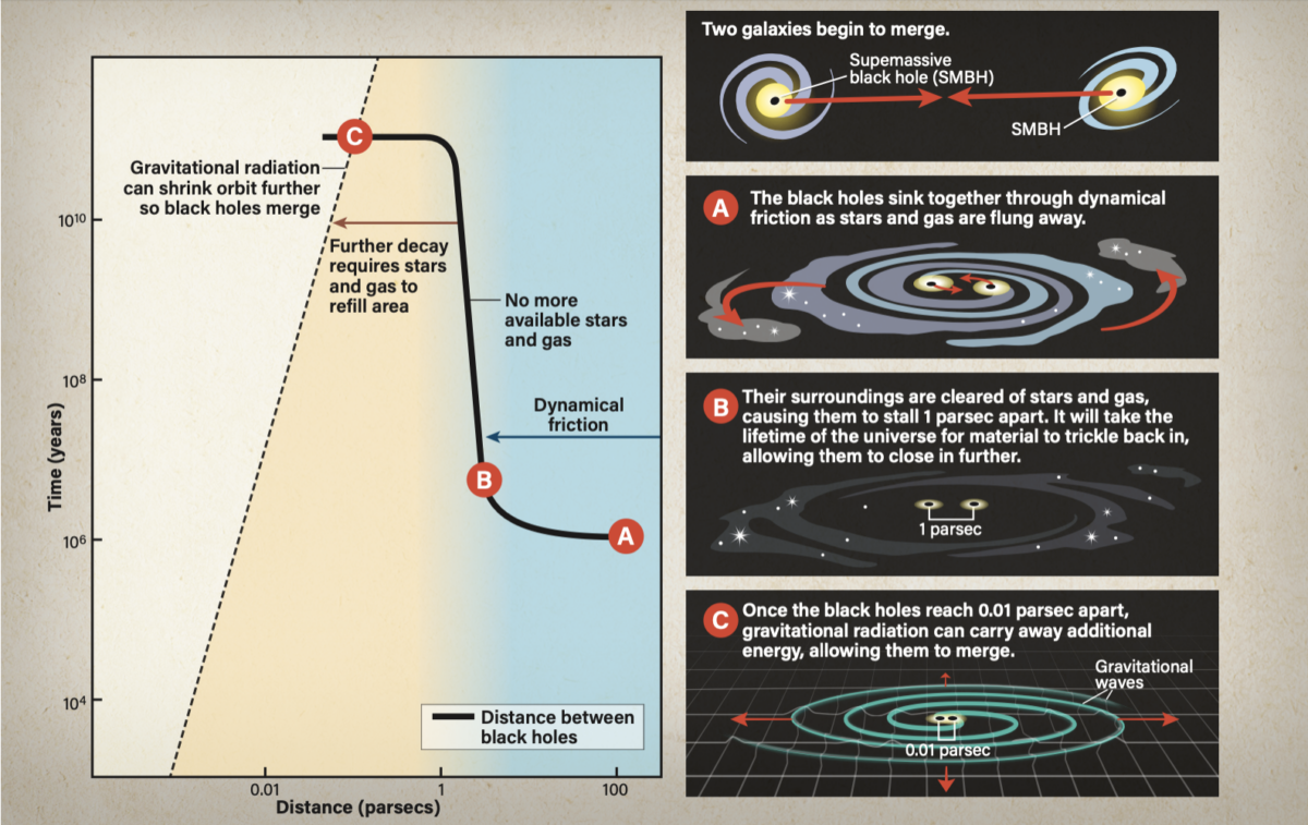 The final parsec problem