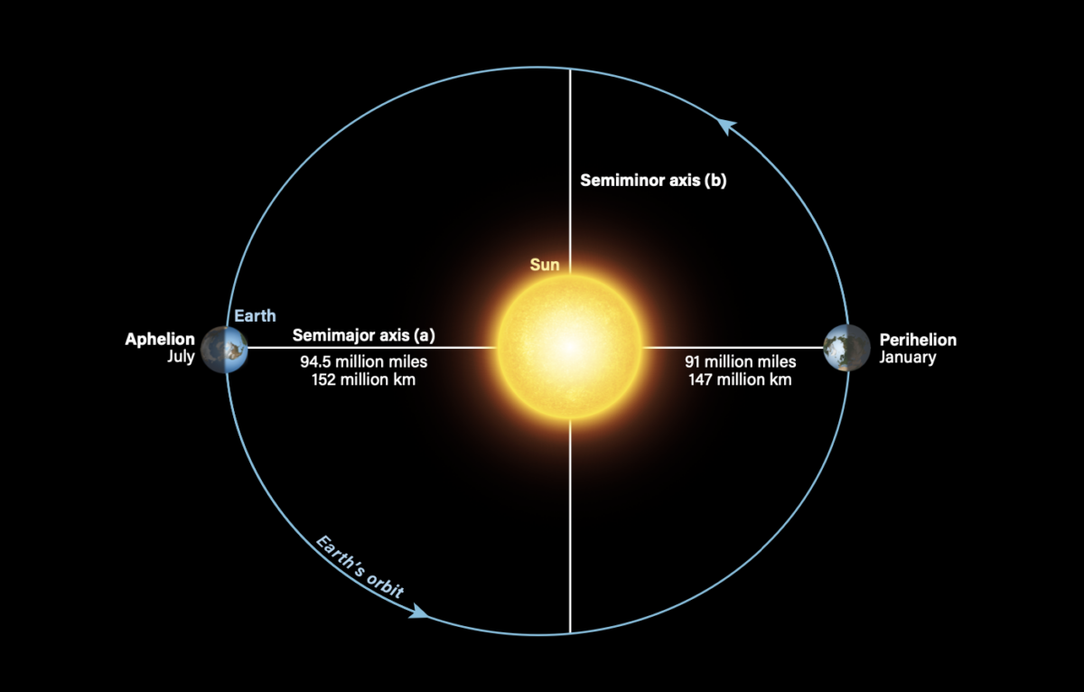 Earth's elliptical orbit