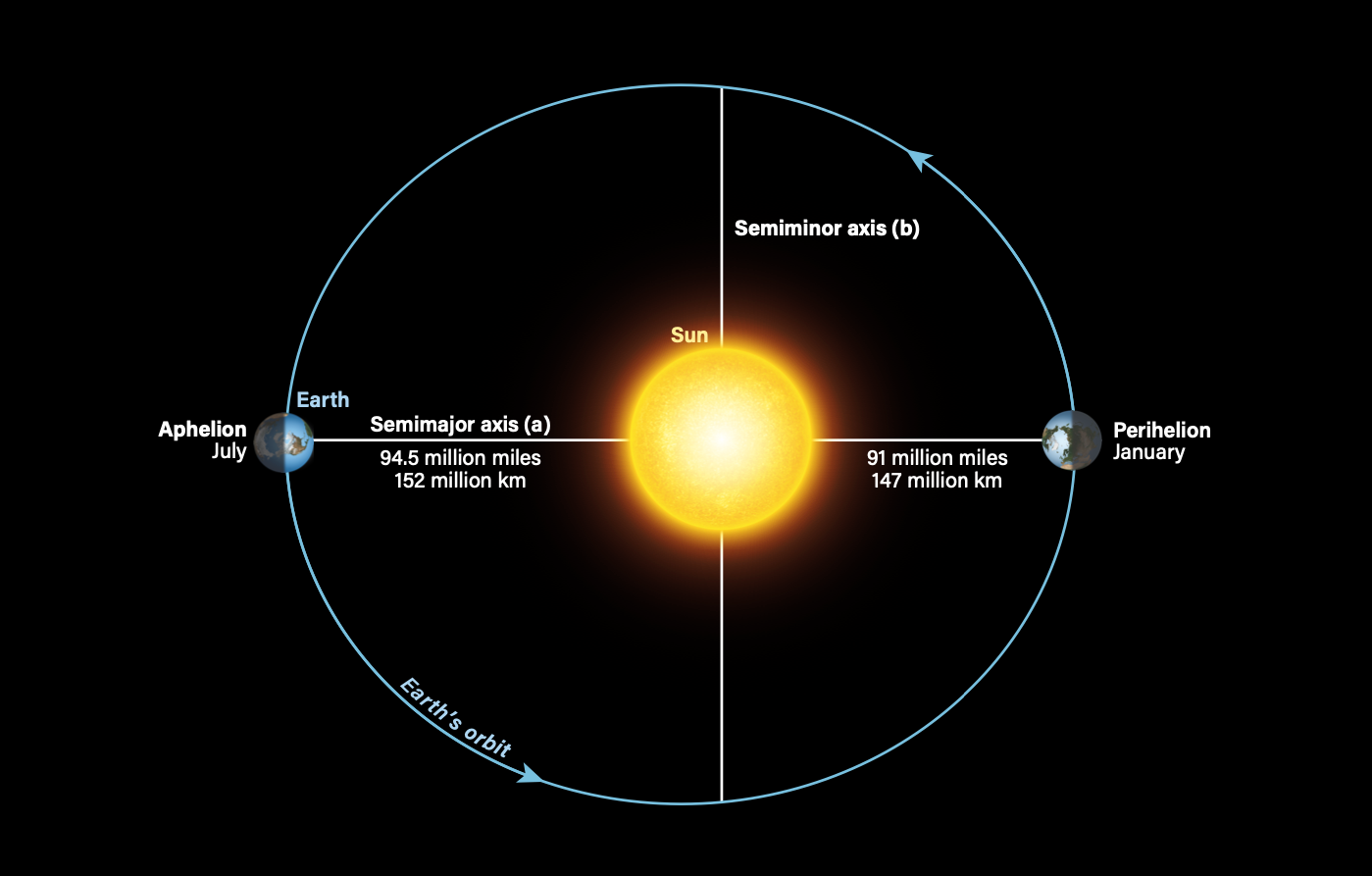 Earth's elliptical orbit