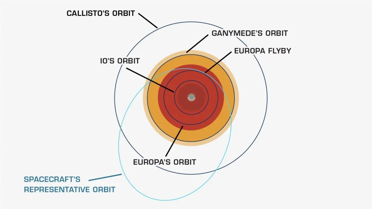 Diagram of Europa Clipper's orbit