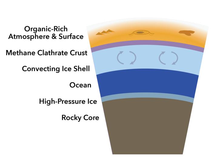 Possible interior structure of Titan, not to scale