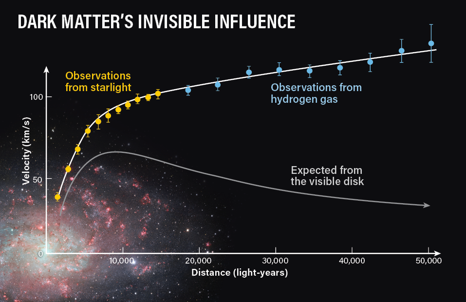 Graph of galaxy rotation showing dark matter's influence