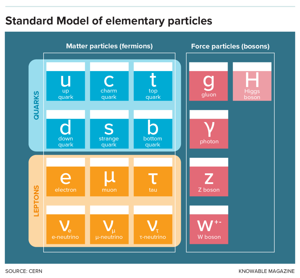 Standard Model of elementary particles