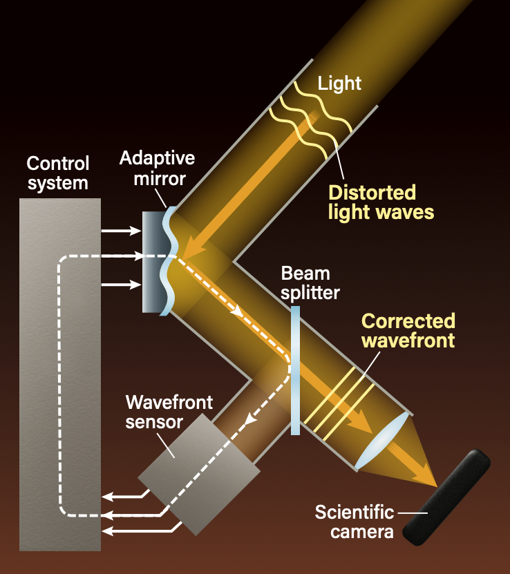 Schematic showing how adaptive optics systems work