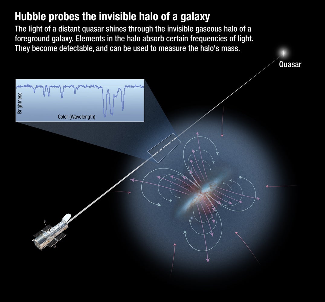 Illustration of the circumgalactic medium