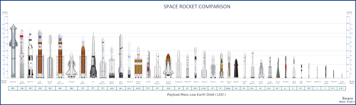 Space rocket comparison