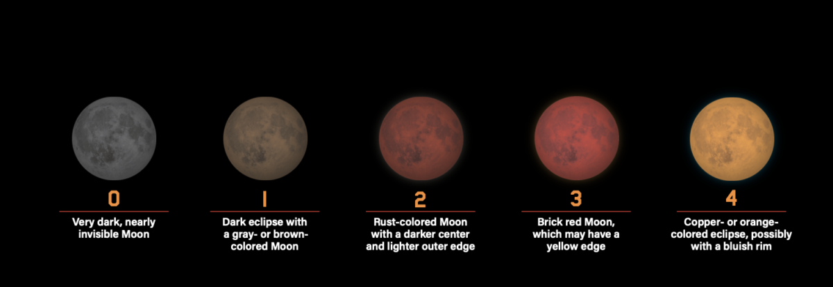 Danjon scale for rating a total lunar eclipse