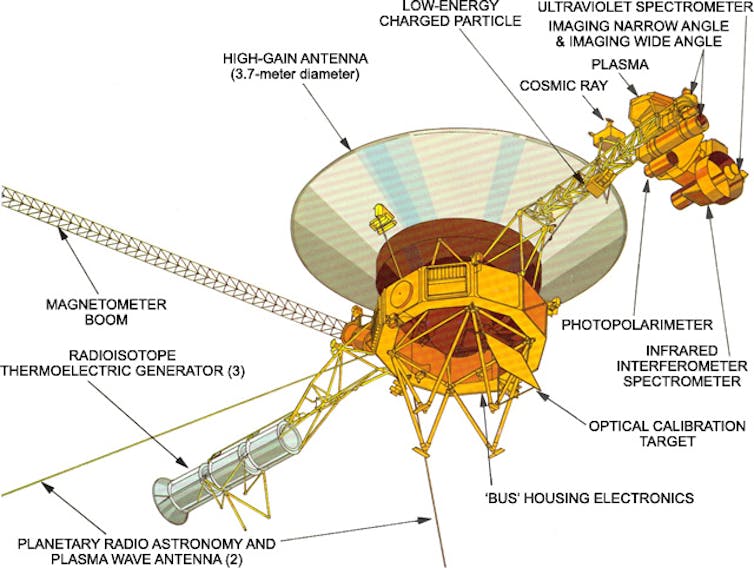 A diagram of a Voyager probe, with its parts labeled and a cylinder broken into three parts coming off its side labeled 'RTGs'.