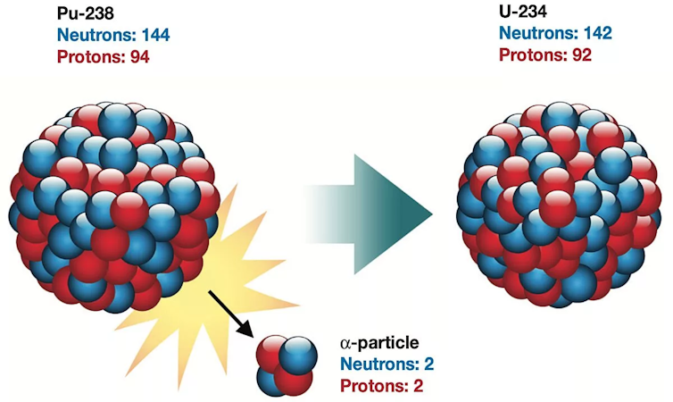 A graphic showing a larger atom losing a particle made of two protons and two neutrons and transforming into a smaller atom.