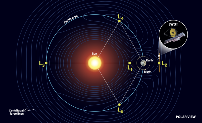 Lagrangian points of the Earth-Sun system