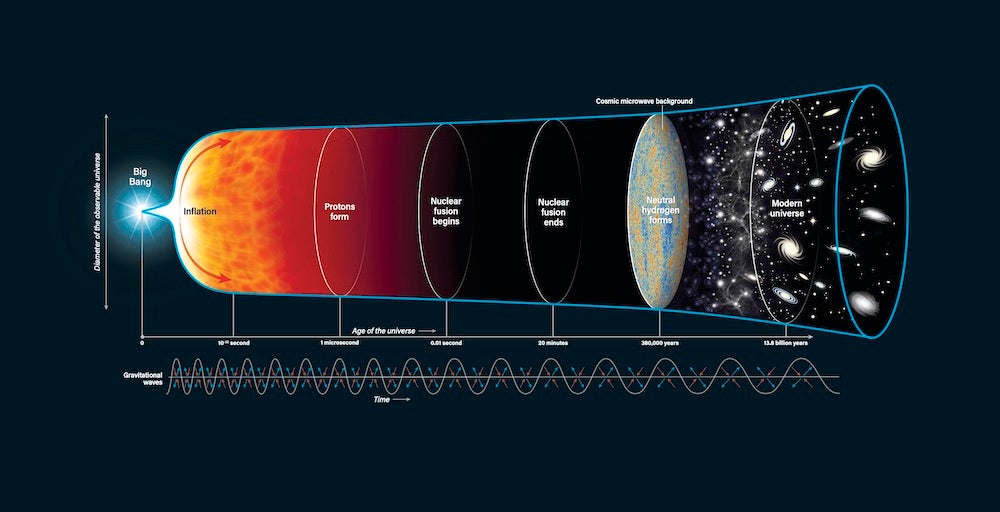 The History of Universe