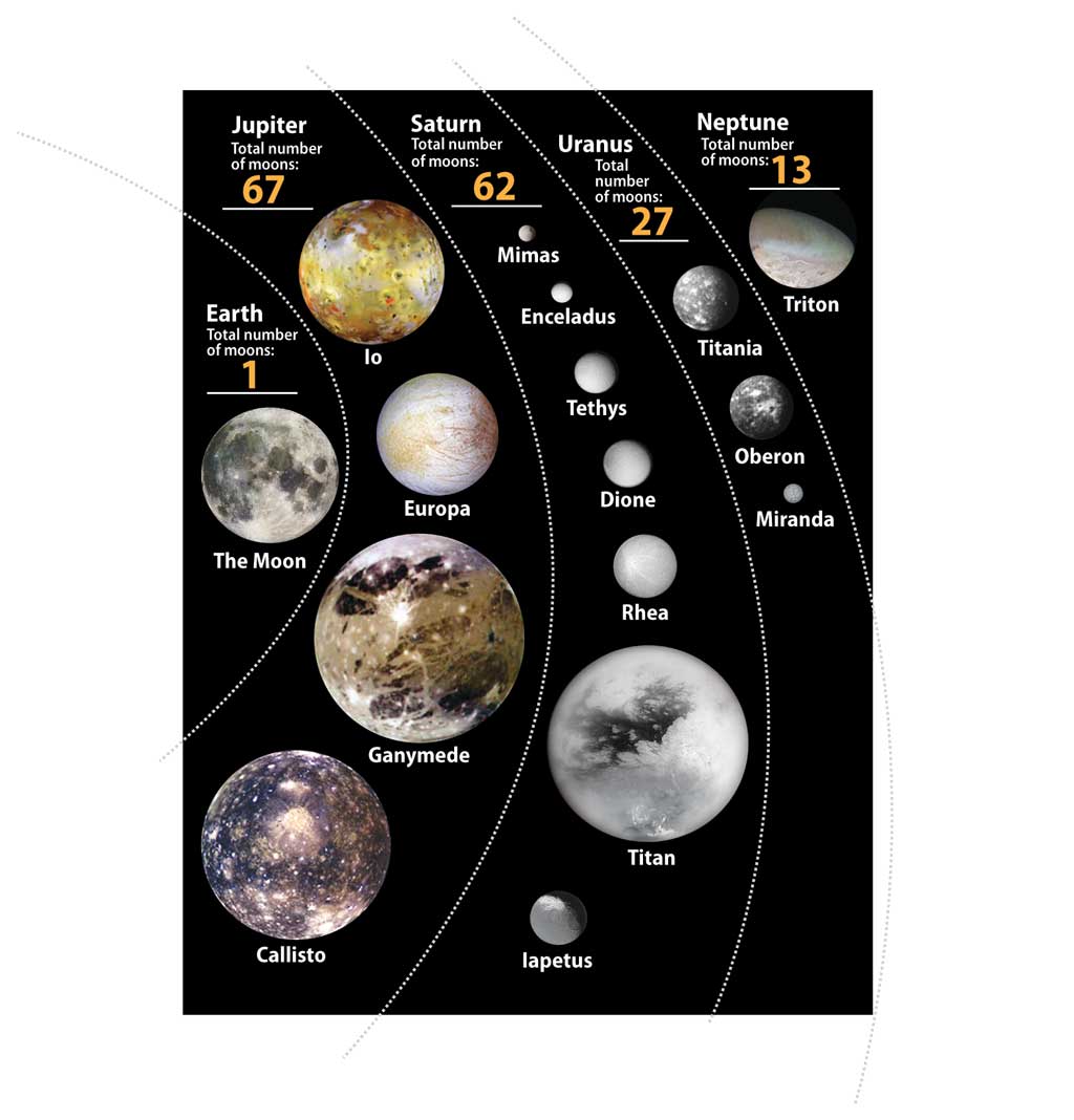 Why do the outer planets have more moons than the inner planets?