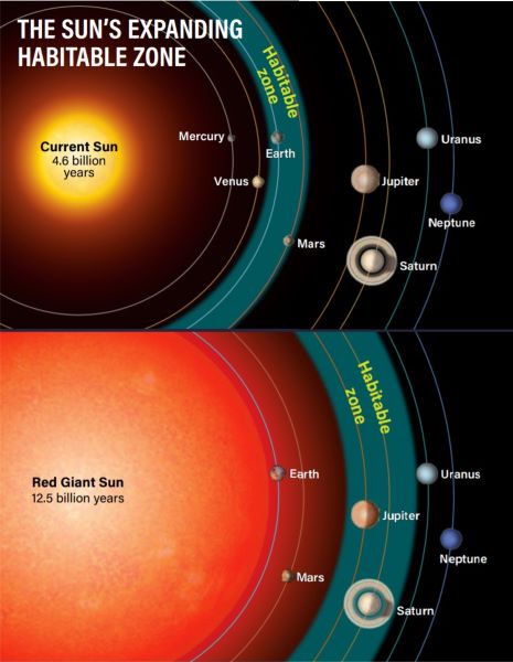 sun and star red giant
