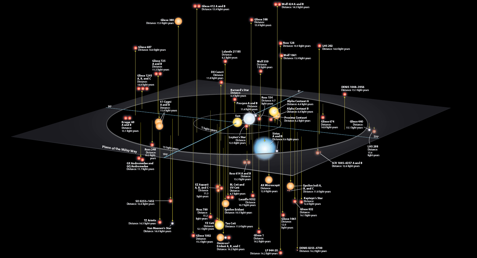 solar system light years