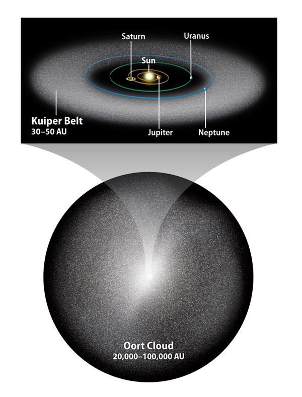 What effect, if any, do the objects in the Kuiper Belt and Oort Cloud have  on the orbits or characteristics of the eight major planets?