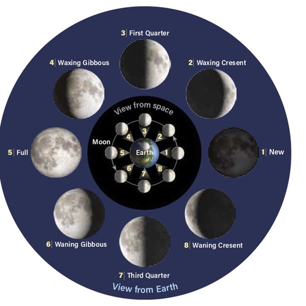 what are the names of all types of the moons