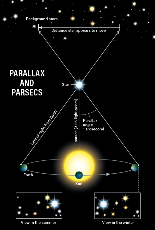 parsec distance lightyears