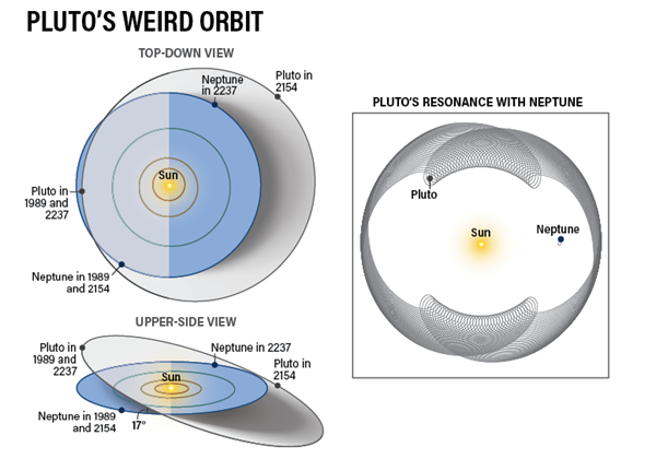 neptune orbit