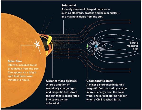 Understanding just how big solar flares can get