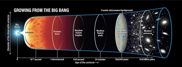 Ask Astro: How did the Big Bang start from the size of a pinhead?