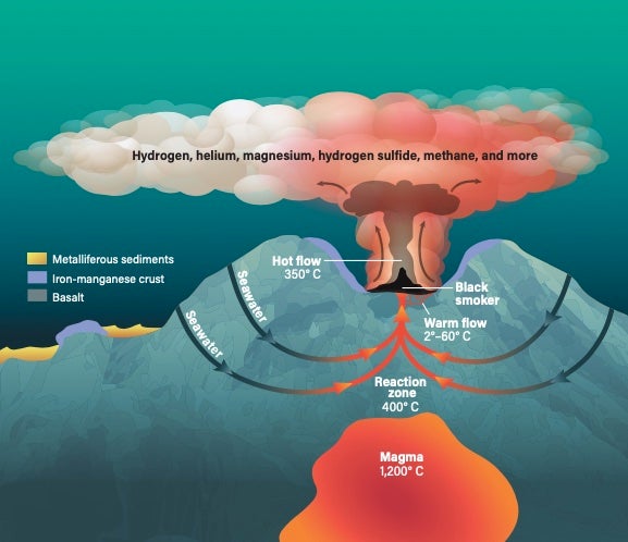 Anatomy of a hydrothermal vent
This illustration shows the geology, the known chemicals, and the way water is recycled within hydrothermal vents on Earth. The seawater above the crust is a cool 36° F (2° C).
Astronomy: Roen Kelly, after NOAA
