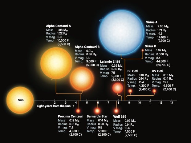 how long travel nearest star