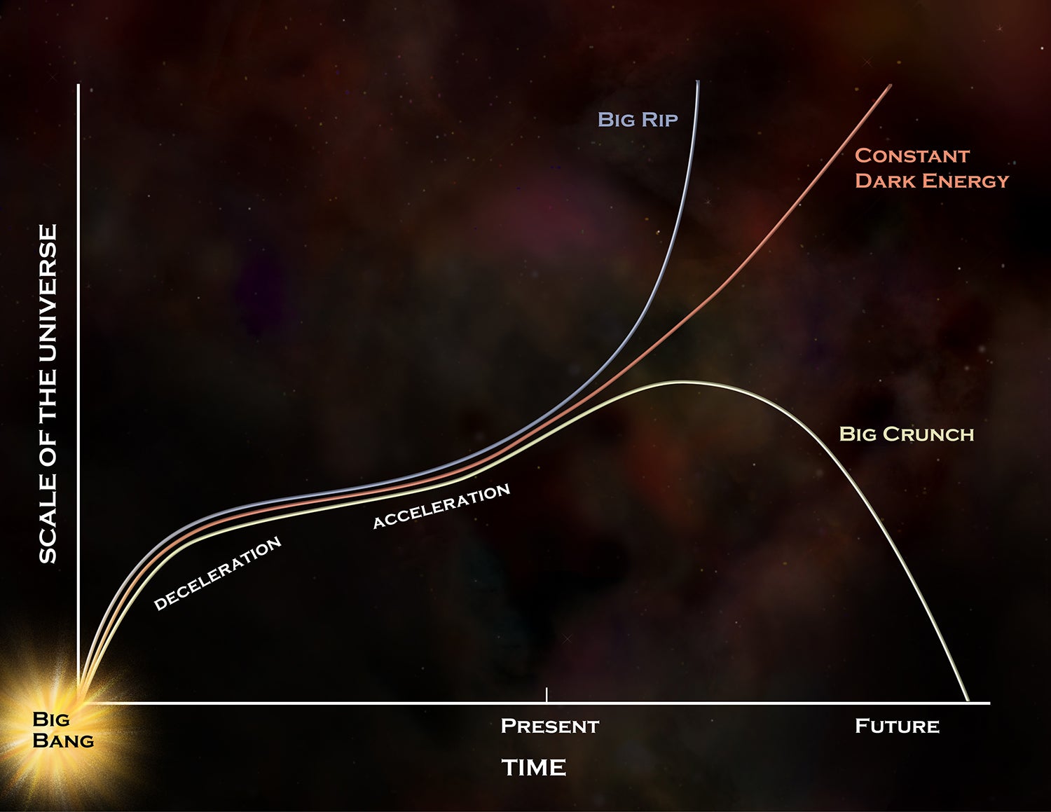 The ‘least Crazy’ Idea: Early Dark Energy Could Solve A Cosmological ...