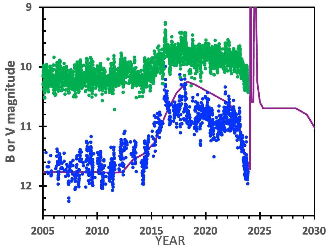 This graph shows the light curve of T Coronae Borealis.